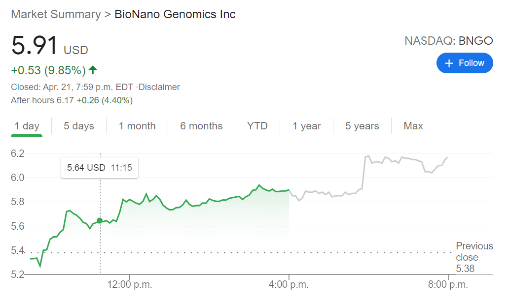 BNGO Stock Forecast BioNano Genomics jumps by nearly 10 on Saphyr